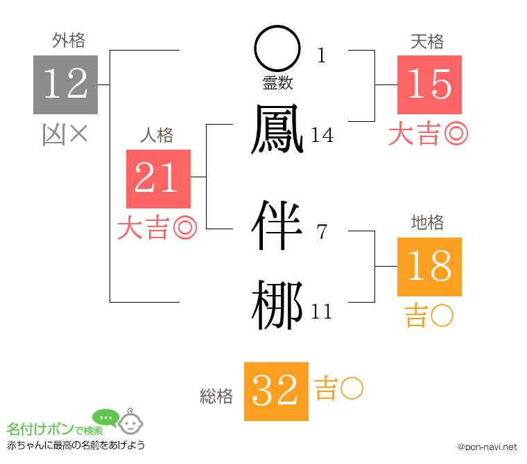 鳳 伴梛さんの姓名判断結果