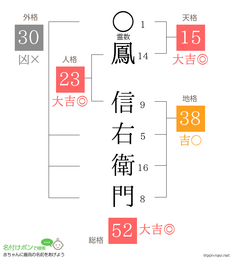 鳳 信右衛門さんの姓名判断結果