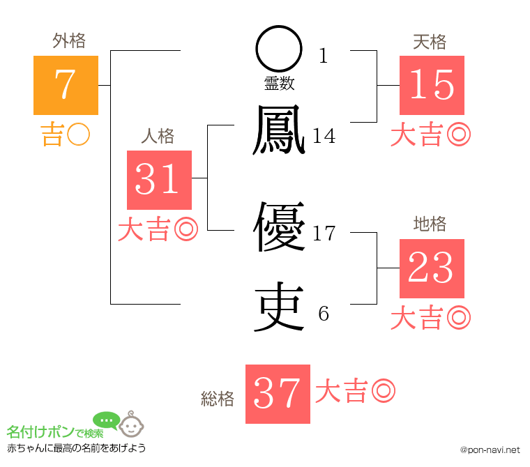 鳳 優吏さんの姓名判断結果