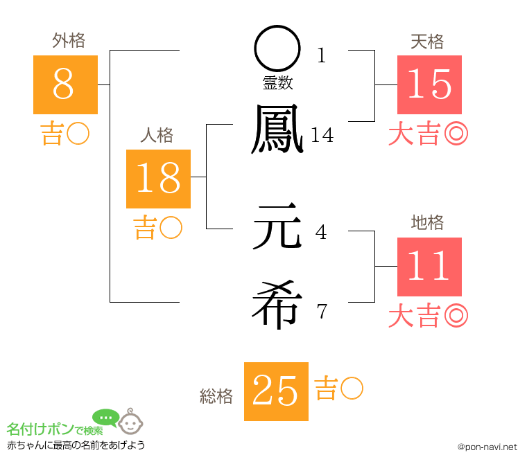 鳳 元希さんの姓名判断結果