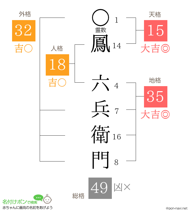 鳳 六兵衛門さんの姓名判断結果
