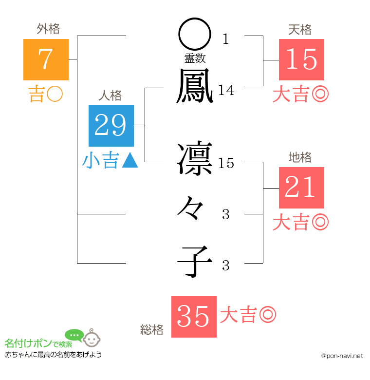 鳳 凛々子さんの姓名判断結果