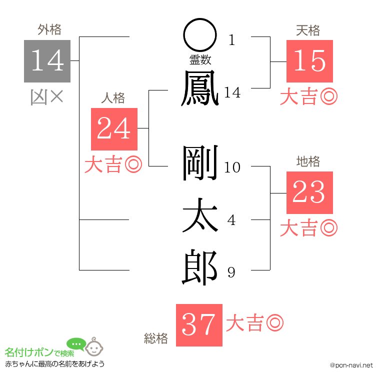 鳳 剛太郎さんの姓名判断結果