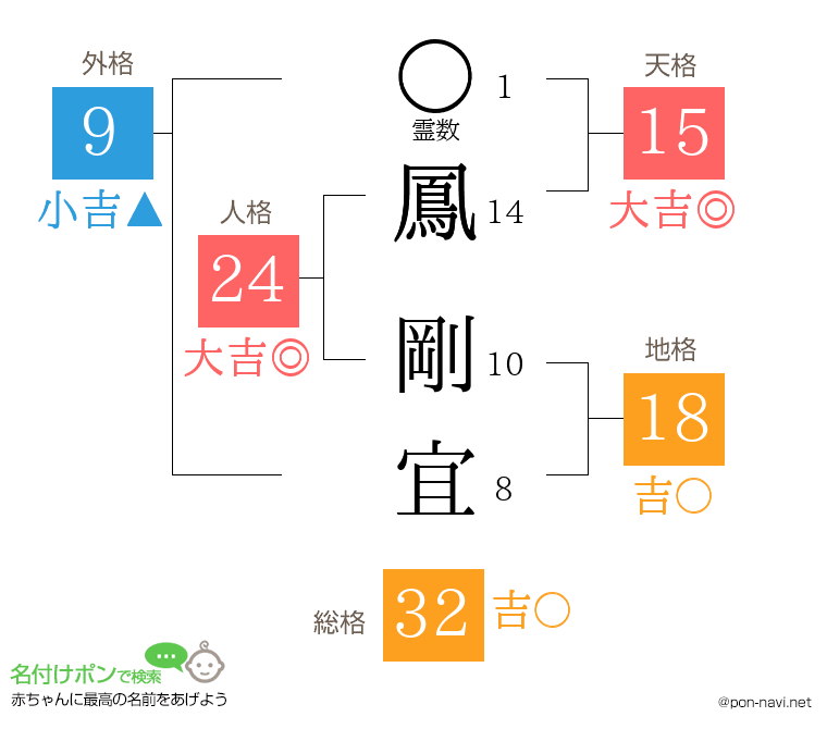鳳 剛宜さんの姓名判断結果