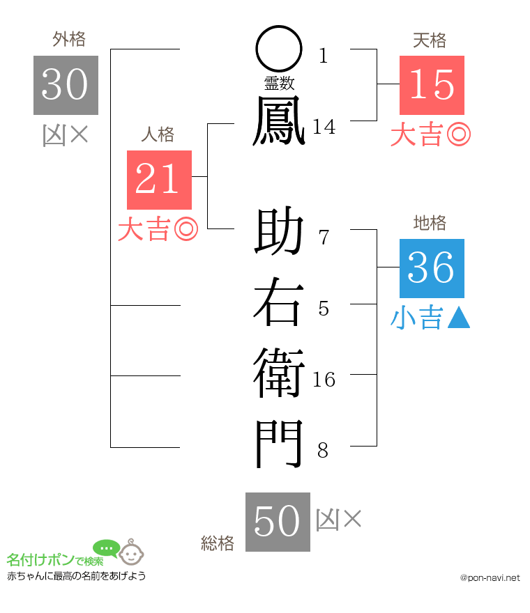 鳳 助右衛門さんの姓名判断結果