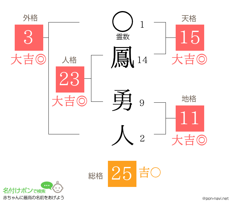 鳳 勇人さんの姓名判断結果