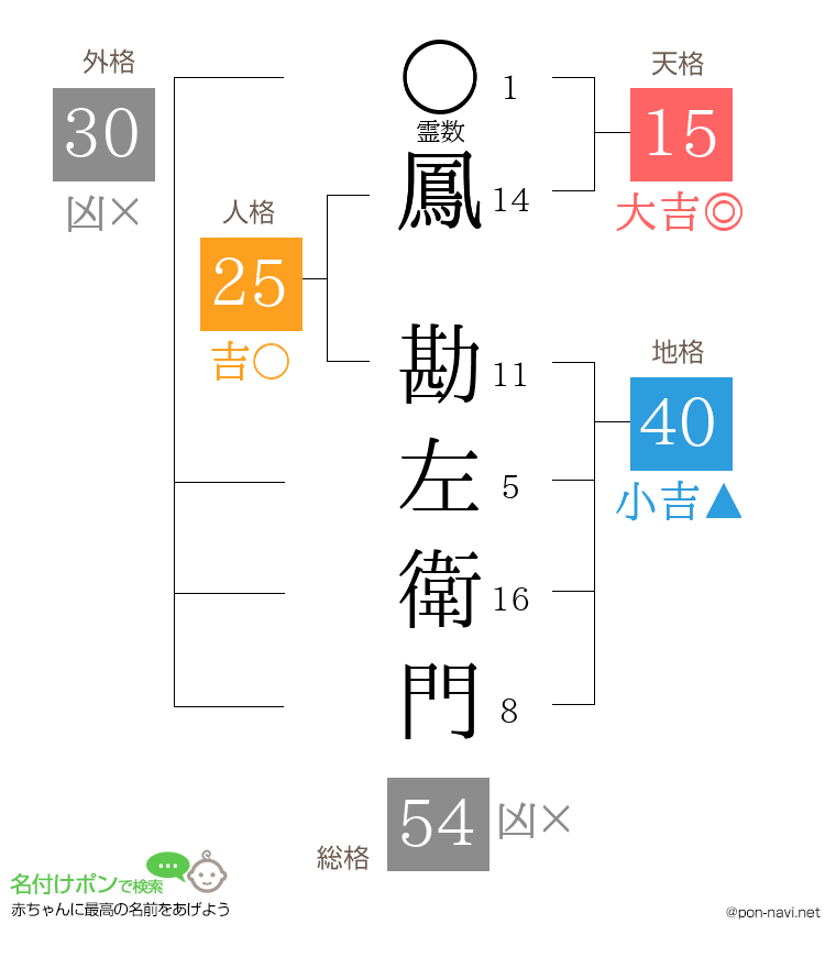鳳 勘左衛門さんの姓名判断結果