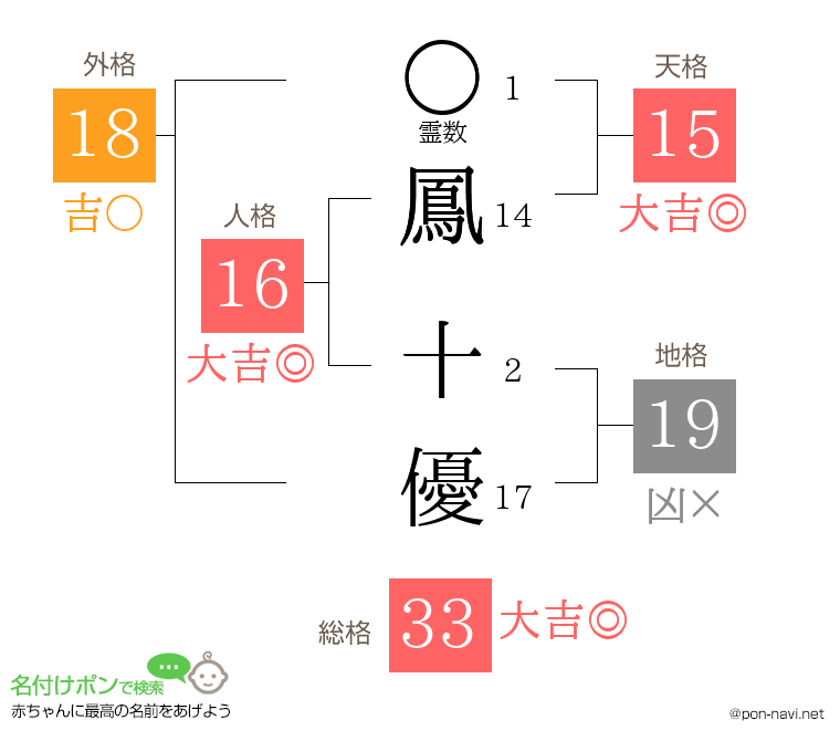 鳳 十優さんの姓名判断結果