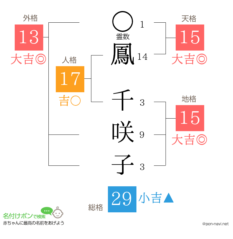 鳳 千咲子さんの姓名判断結果