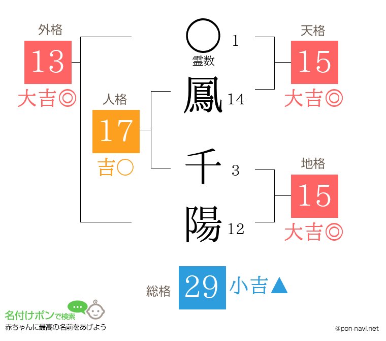 鳳 千陽さんの姓名判断結果