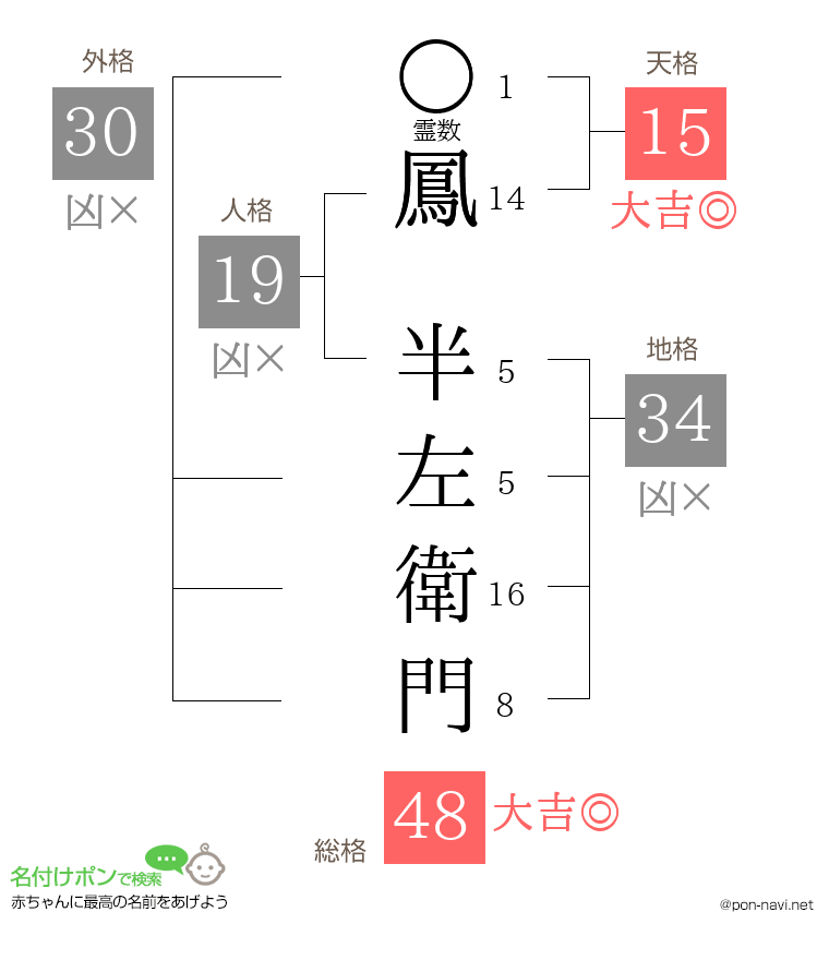 鳳 半左衛門さんの姓名判断結果