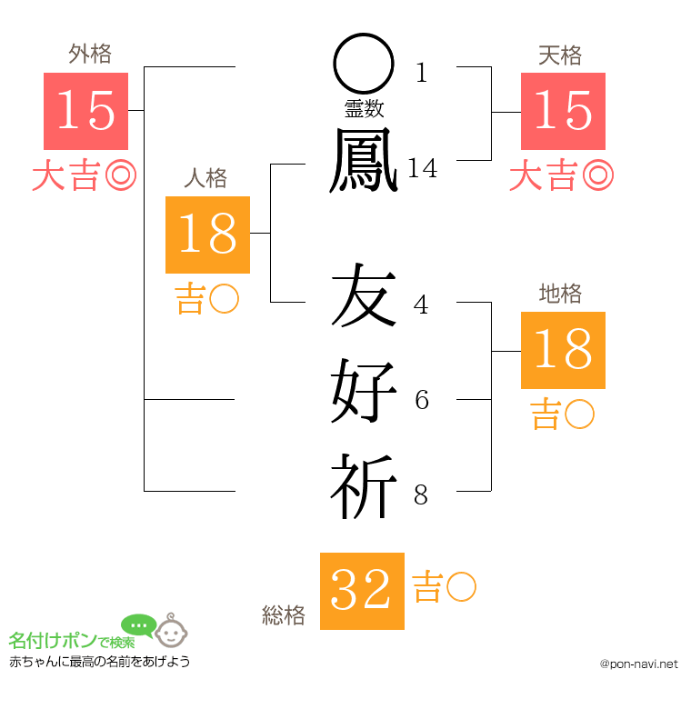 鳳 友好祈さんの姓名判断結果