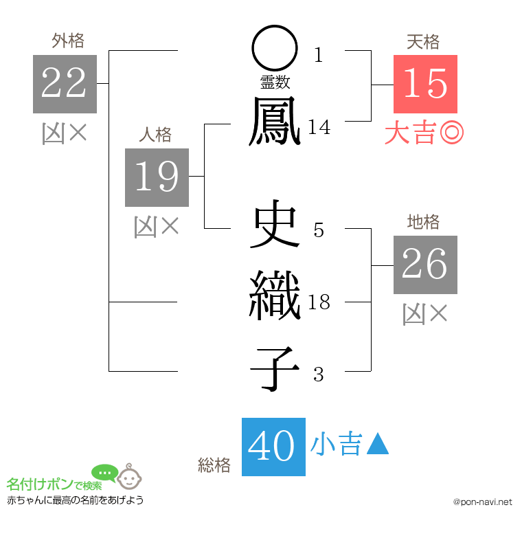 鳳 史織子さんの姓名判断結果