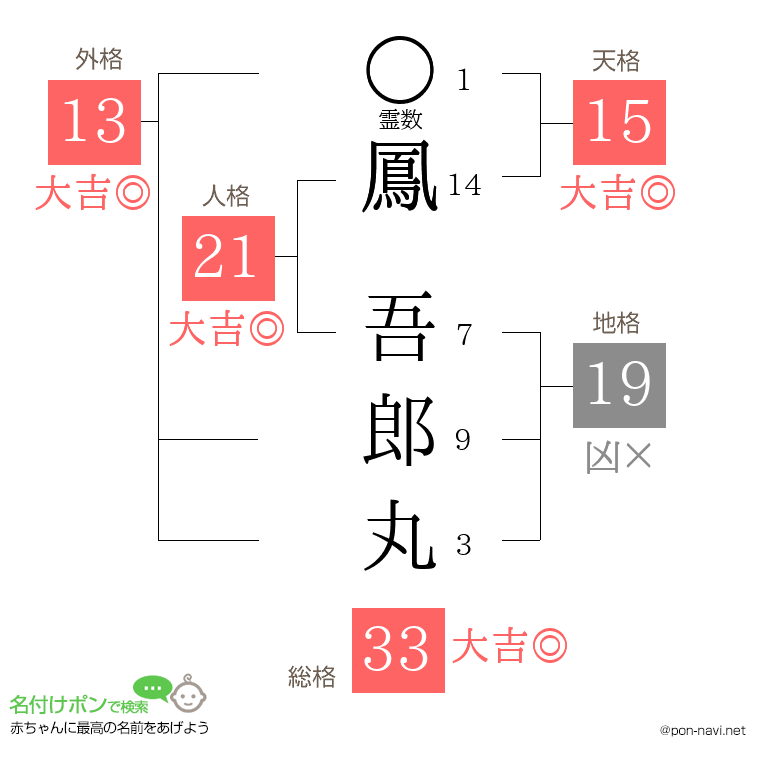鳳 吾郎丸さんの姓名判断結果