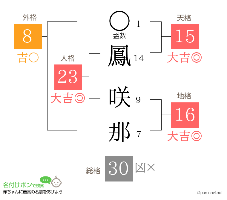 鳳 咲那さんの姓名判断結果
