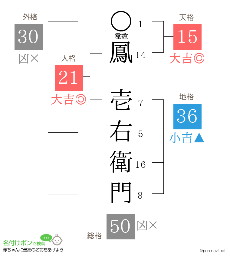 鳳 壱右衛門さんの姓名判断結果
