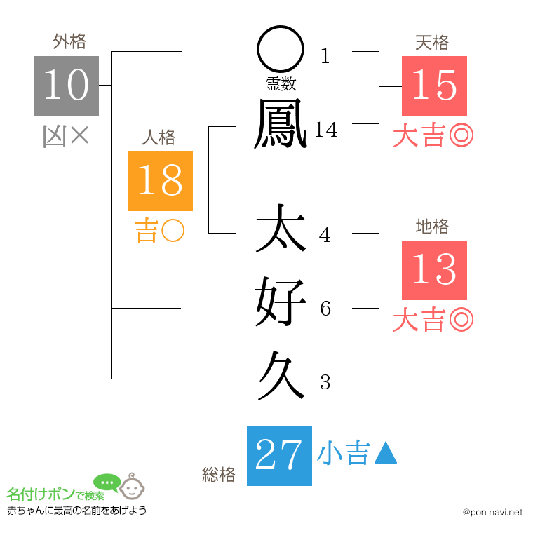 鳳 太好久さんの姓名判断結果