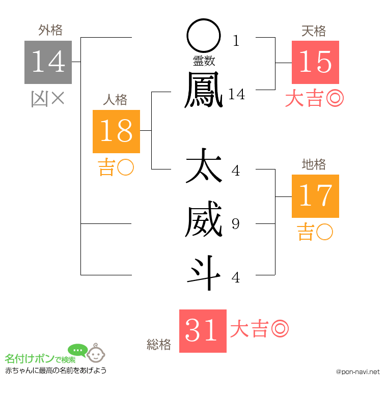 鳳 太威斗さんの姓名判断結果
