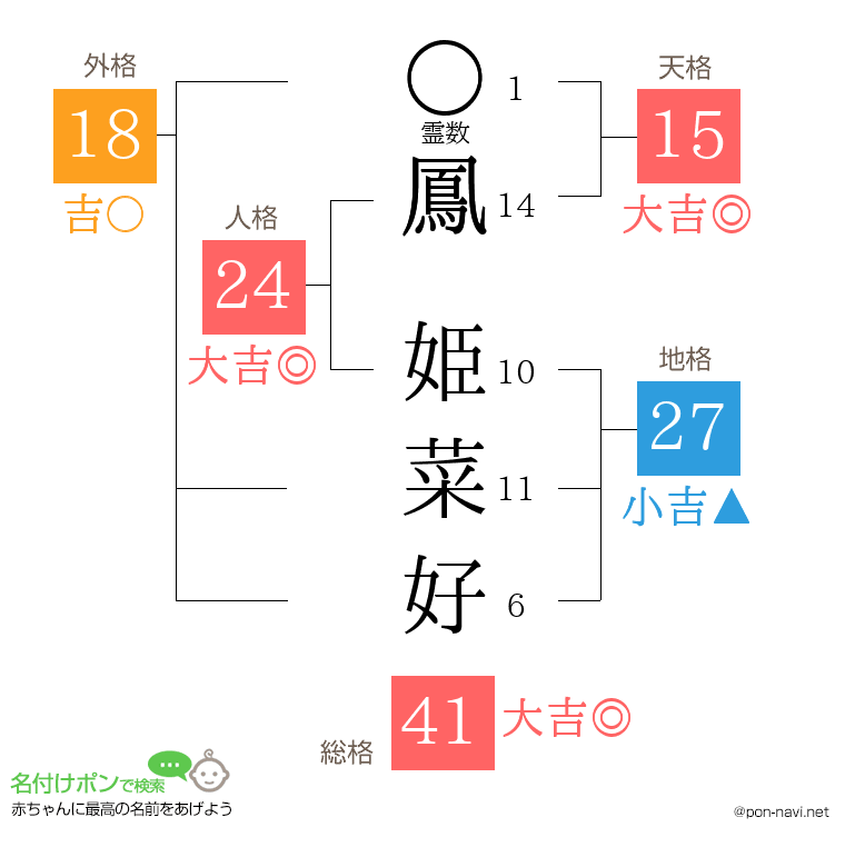 鳳 姫菜好さんの姓名判断結果