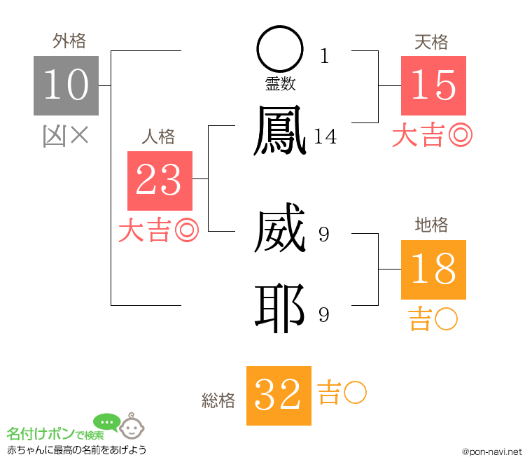 鳳 威耶さんの姓名判断結果