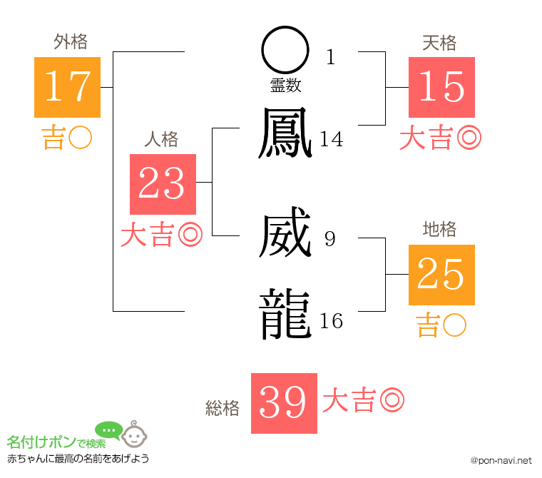 鳳 威龍さんの姓名判断結果