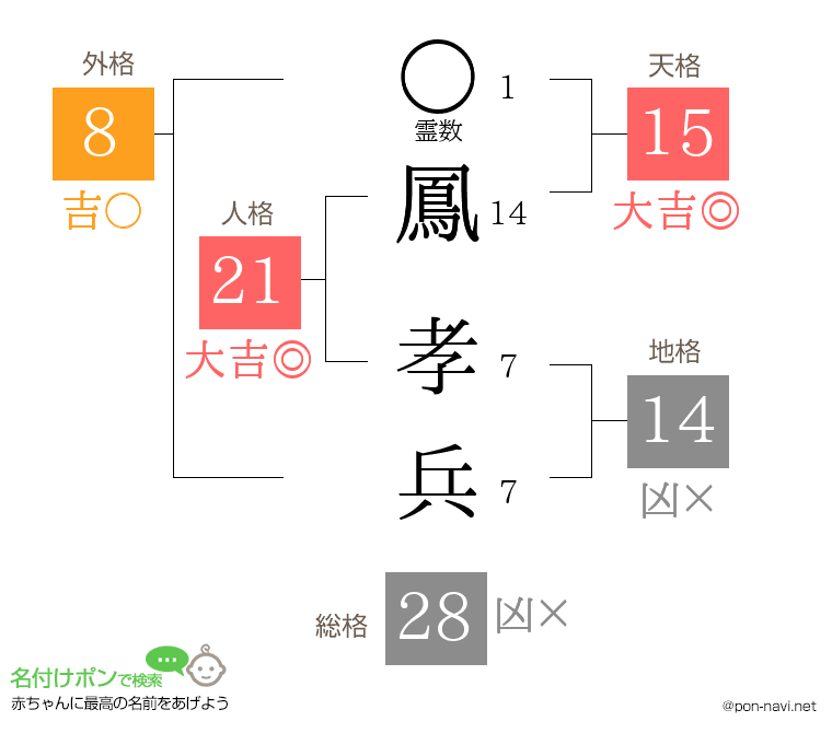 鳳 孝兵さんの姓名判断結果