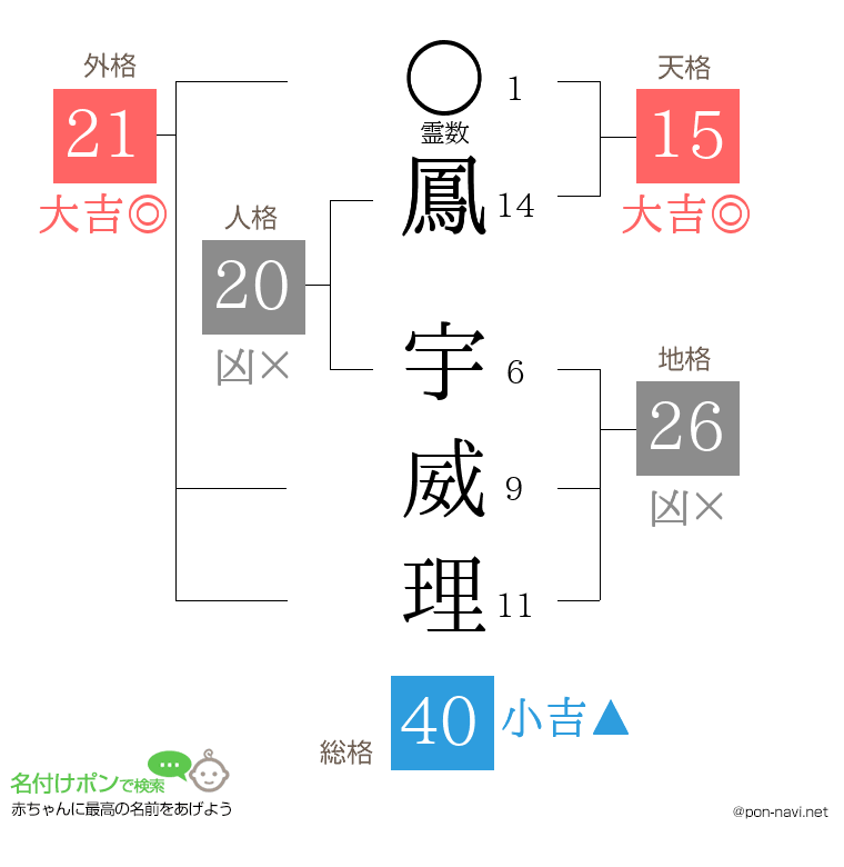 鳳 宇威理さんの姓名判断結果