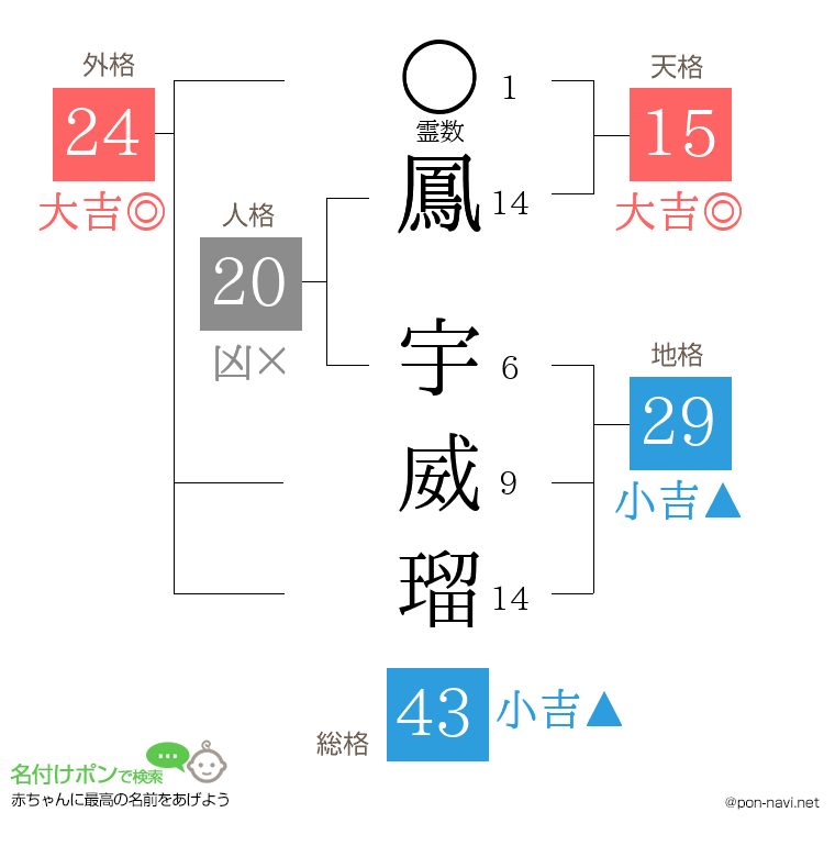 鳳 宇威瑠さんの姓名判断結果