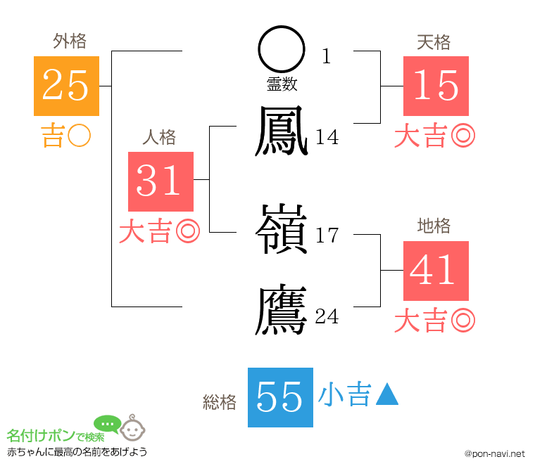 鳳 嶺鷹さんの姓名判断結果