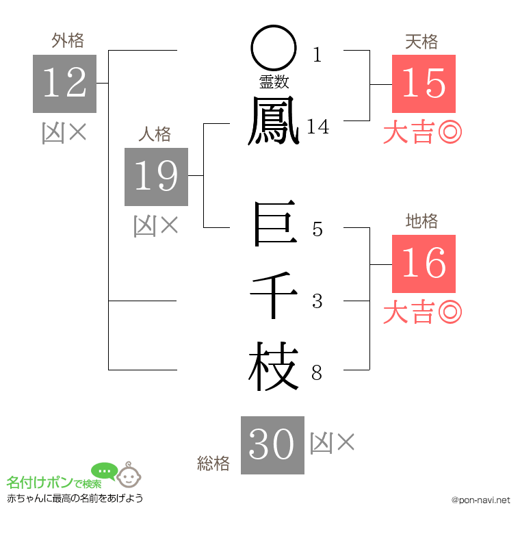 鳳 巨千枝さんの姓名判断結果