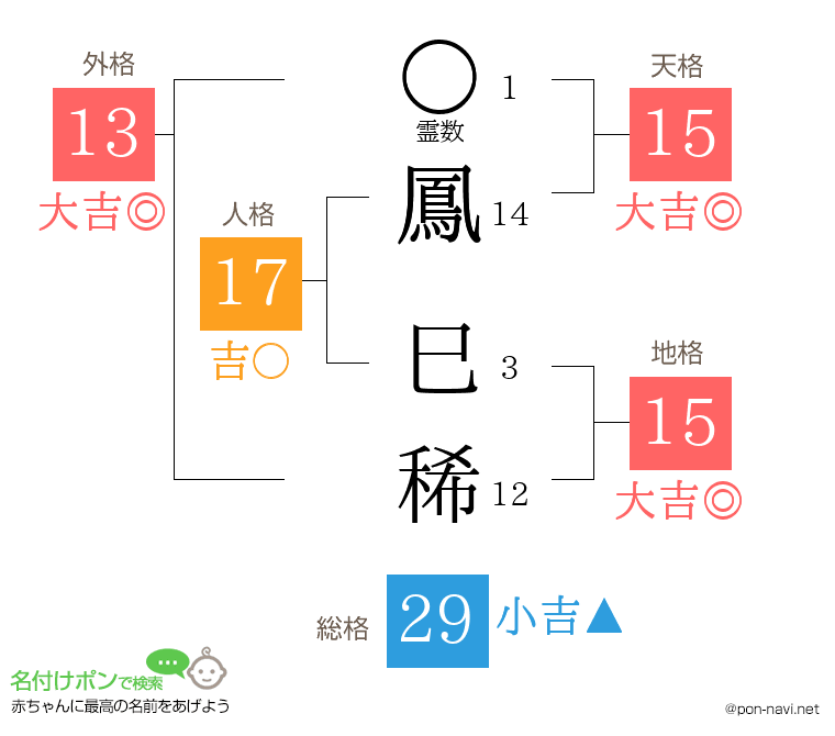 鳳 巳稀さんの姓名判断結果