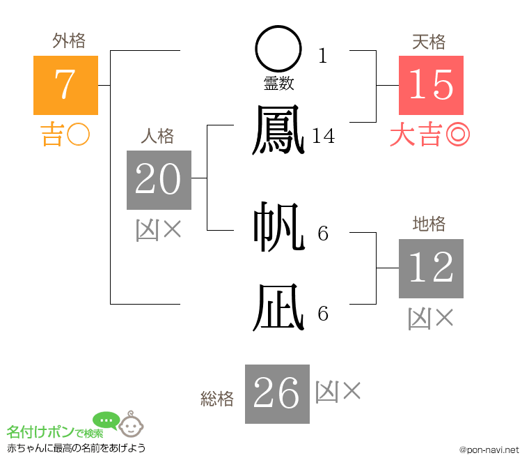 鳳 帆凪さんの姓名判断結果