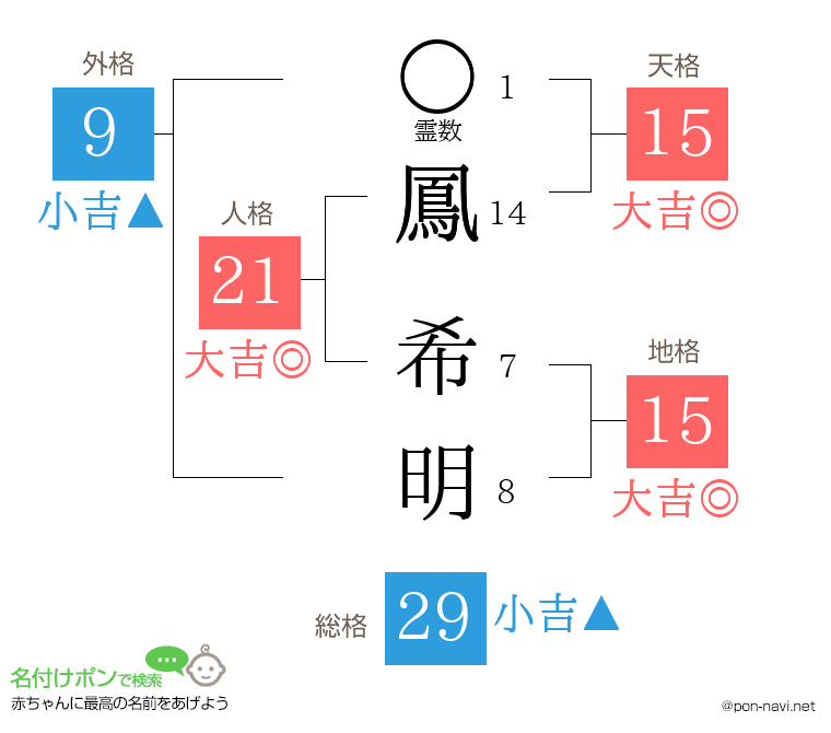 鳳 希明さんの姓名判断結果