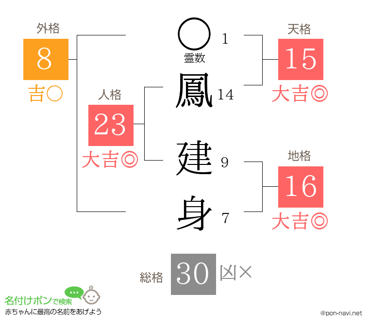 鳳 建身さんの姓名判断結果