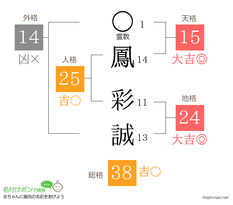 鳳 彩誠さんの姓名判断結果