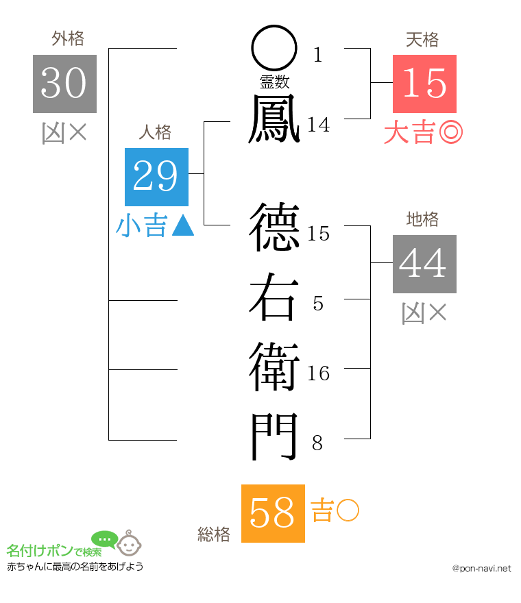 鳳 德右衛門さんの姓名判断結果