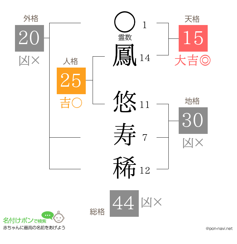 鳳 悠寿稀さんの姓名判断結果