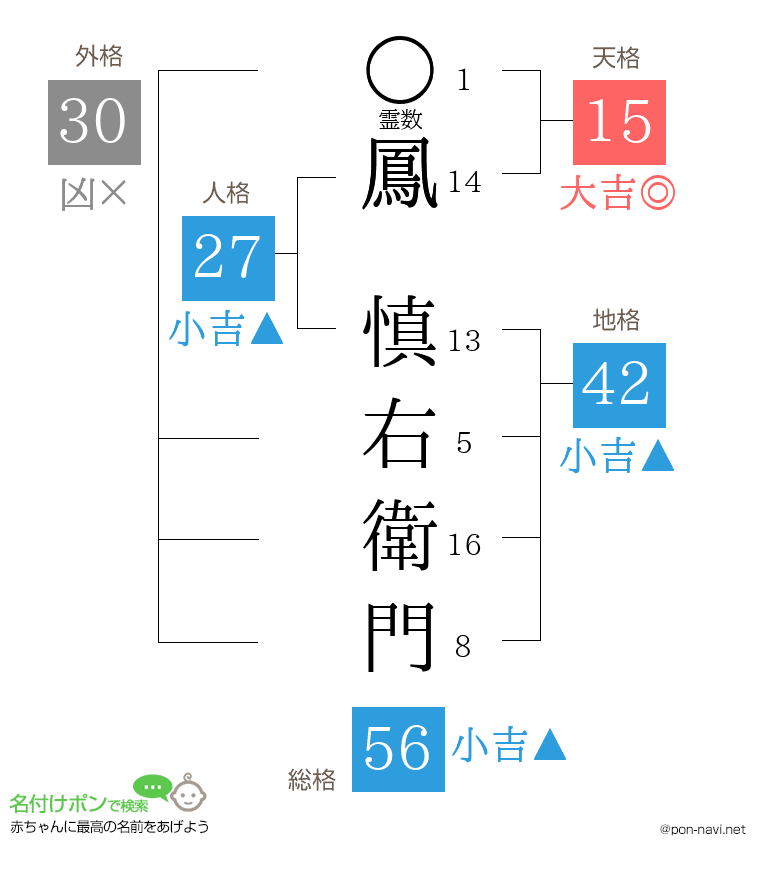 鳳 慎右衛門さんの姓名判断結果