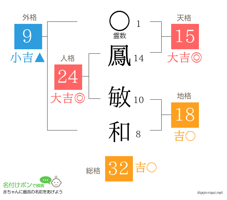 鳳 敏和さんの姓名判断結果