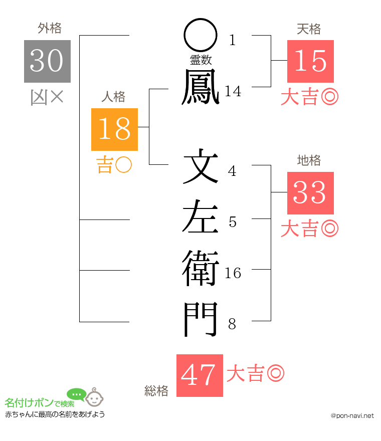 鳳 文左衛門さんの姓名判断結果