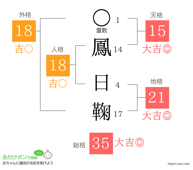 鳳 日鞠さんの姓名判断結果