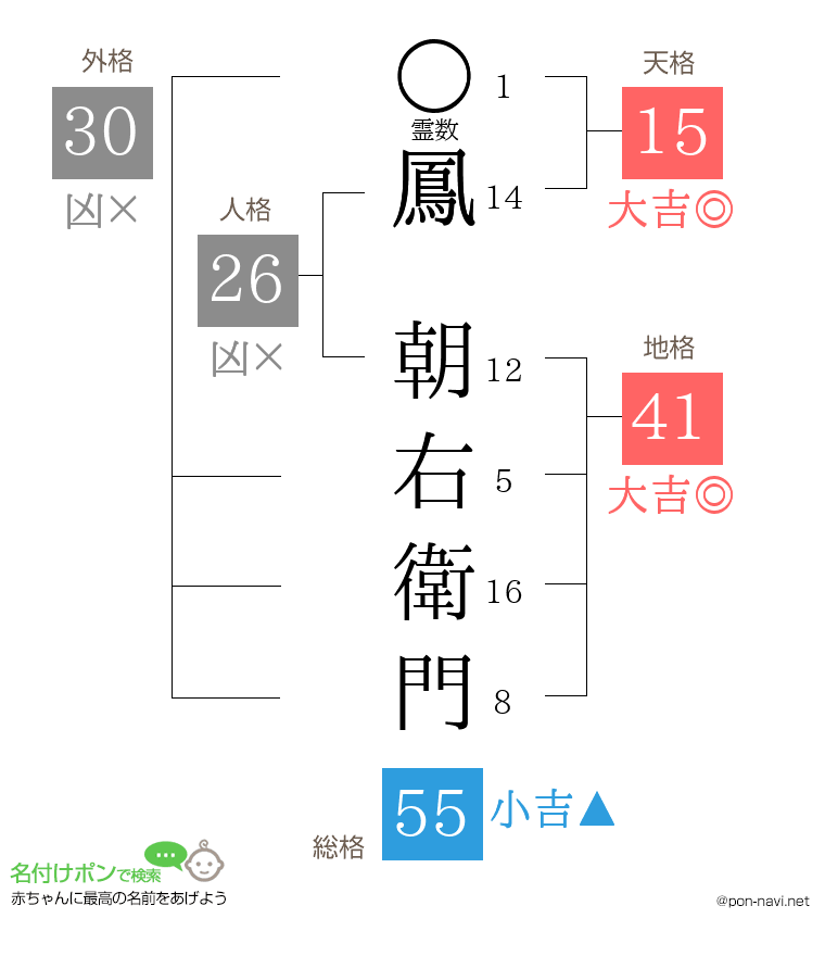 鳳 朝右衛門さんの姓名判断結果