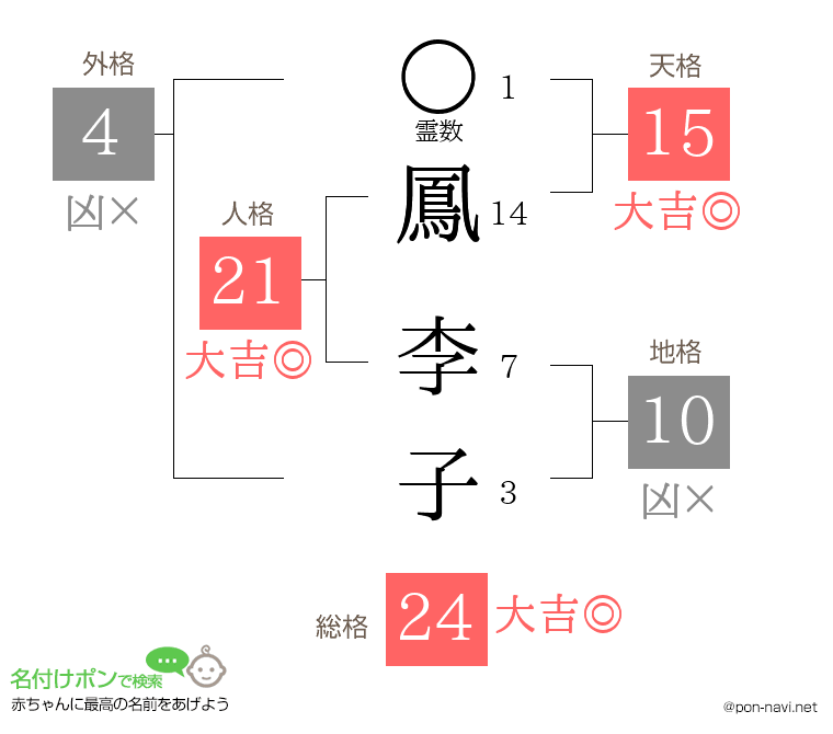 鳳 李子さんの姓名判断結果