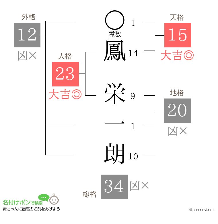 鳳 栄一朗さんの姓名判断結果