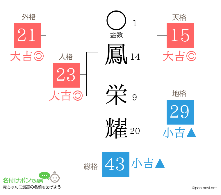 鳳 栄耀さんの姓名判断結果