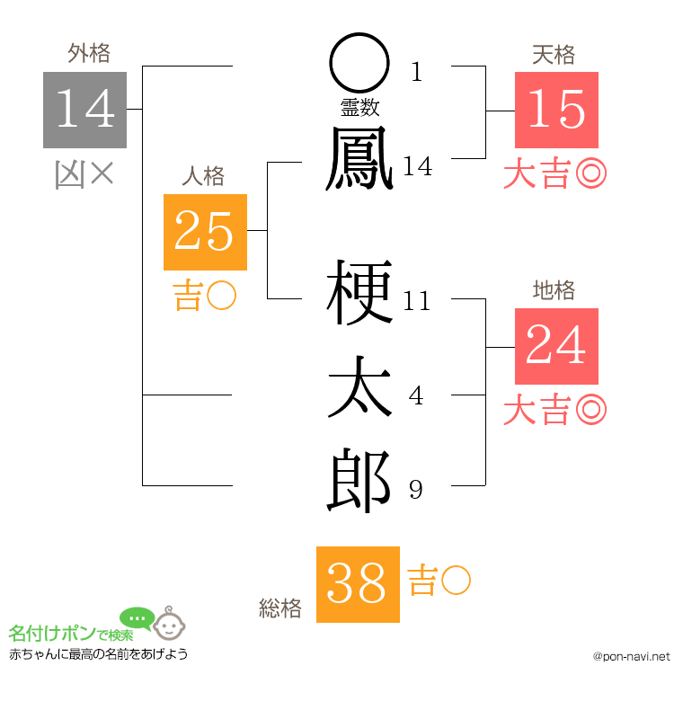 鳳 梗太郎さんの姓名判断結果