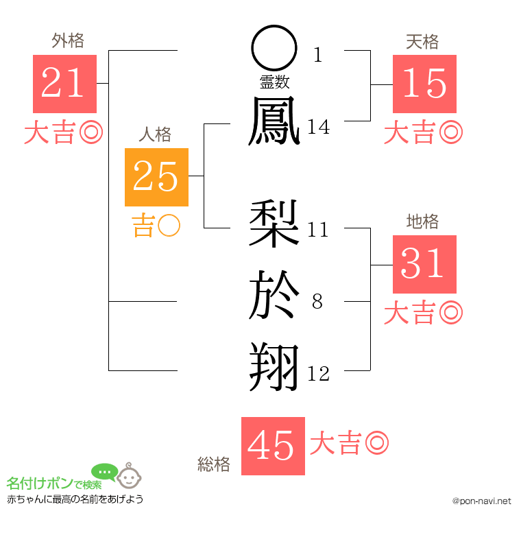 鳳 梨於翔さんの姓名判断結果