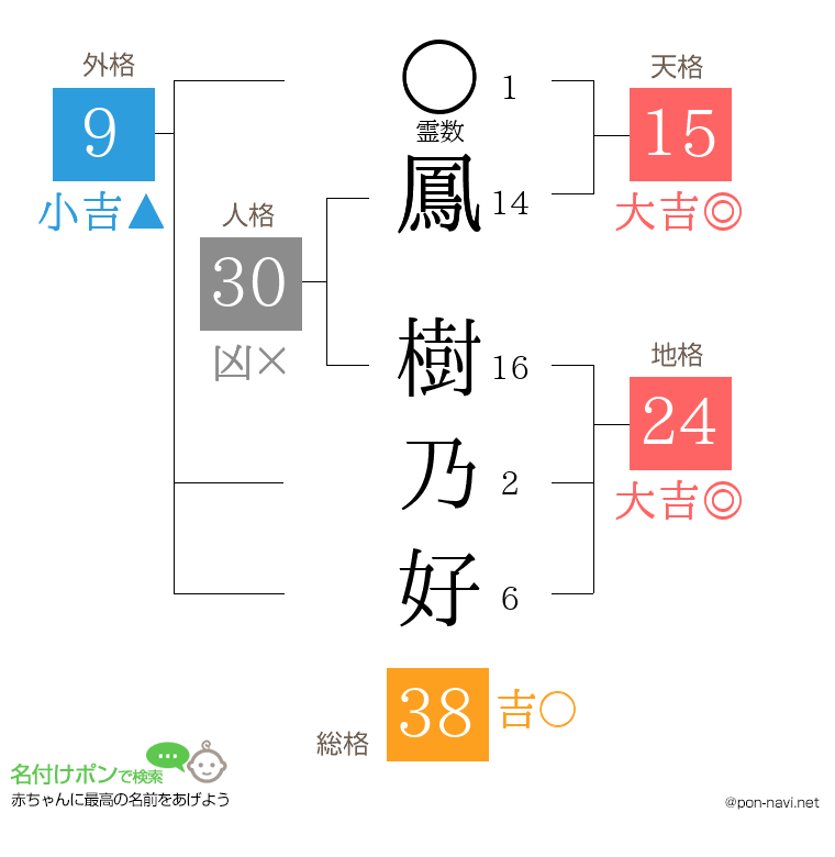 鳳 樹乃好さんの姓名判断結果