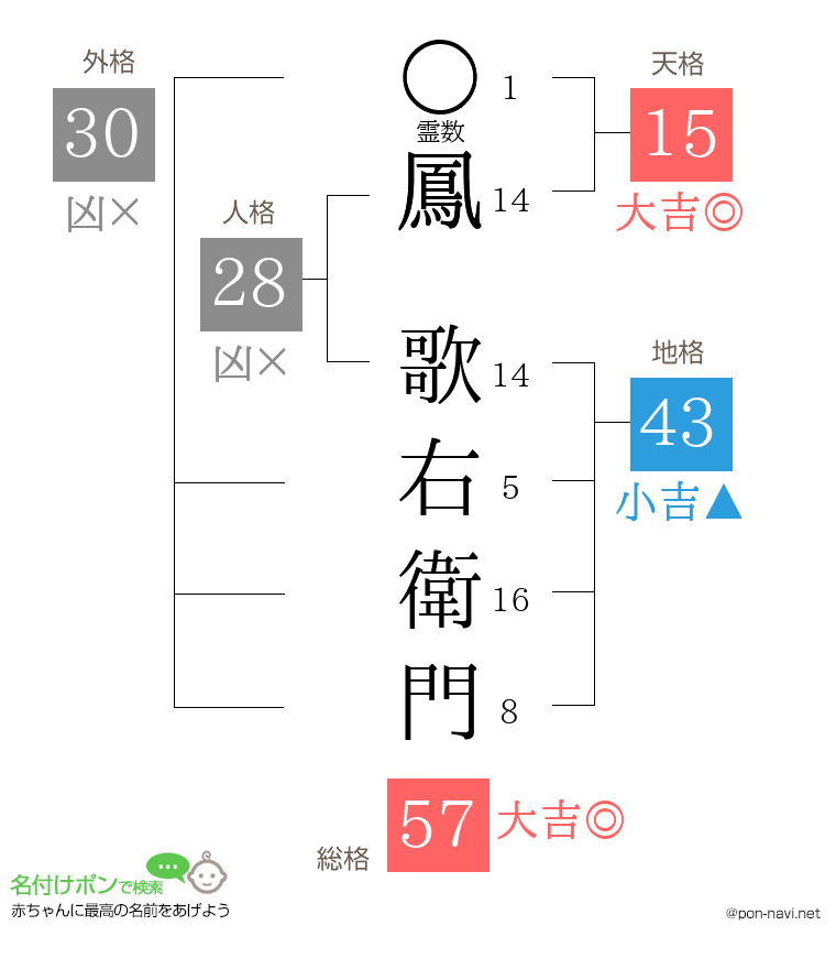 鳳 歌右衛門さんの姓名判断結果
