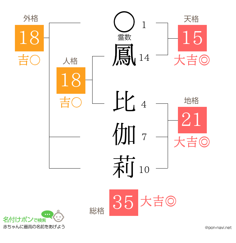 鳳 比伽莉さんの姓名判断結果